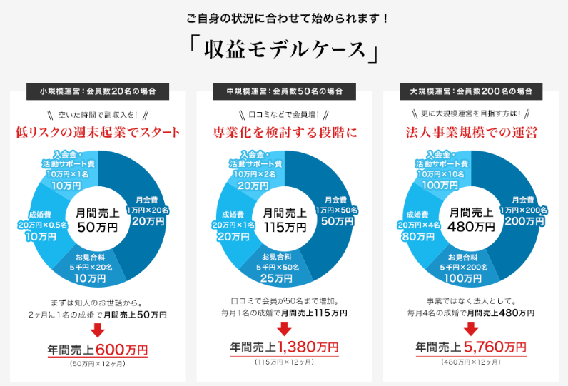 日本結婚相談所連盟の収益モデル