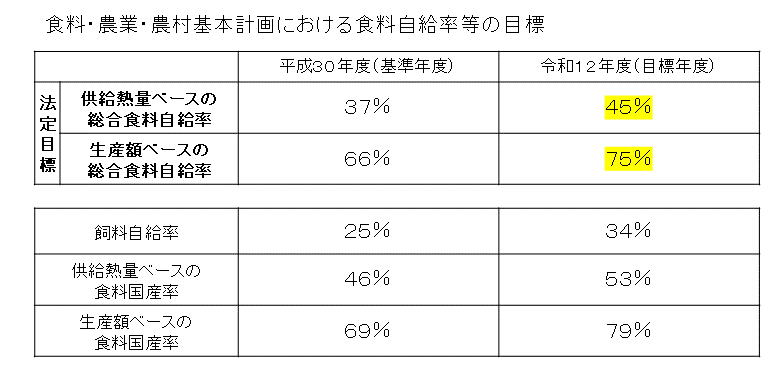 農林水産省 日本の食料自給率